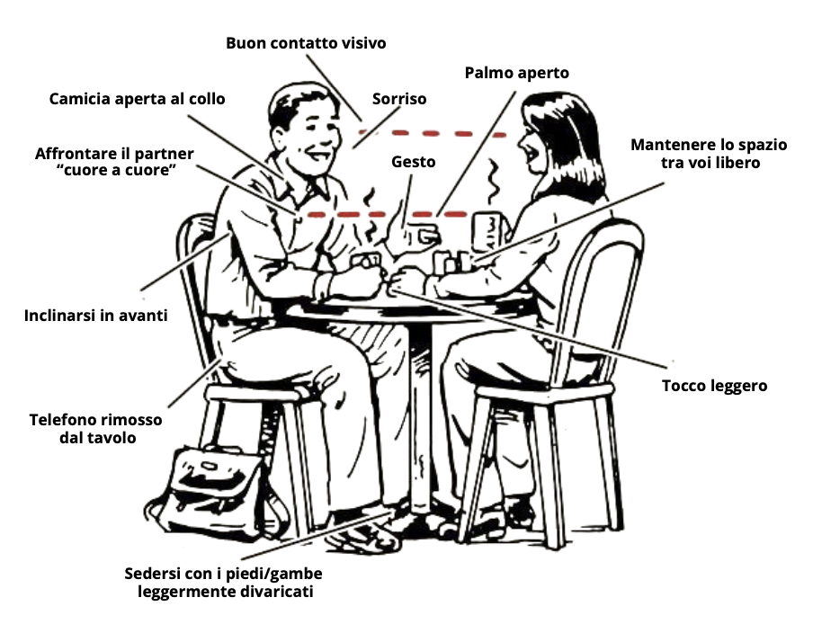 Illustrazione dei segnali del corpo durante un appuntamento